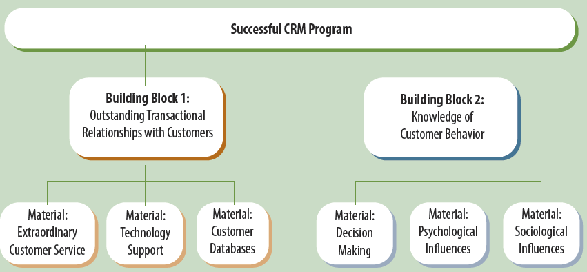 What Is Lead Management In CRM